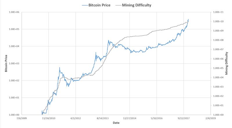 BTC Price vs BTC Mining Difficulty
