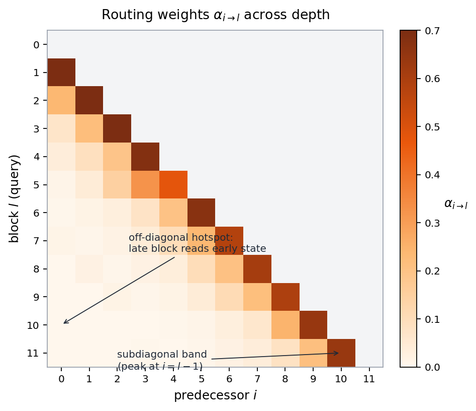 Heatmap of routing weights across depth