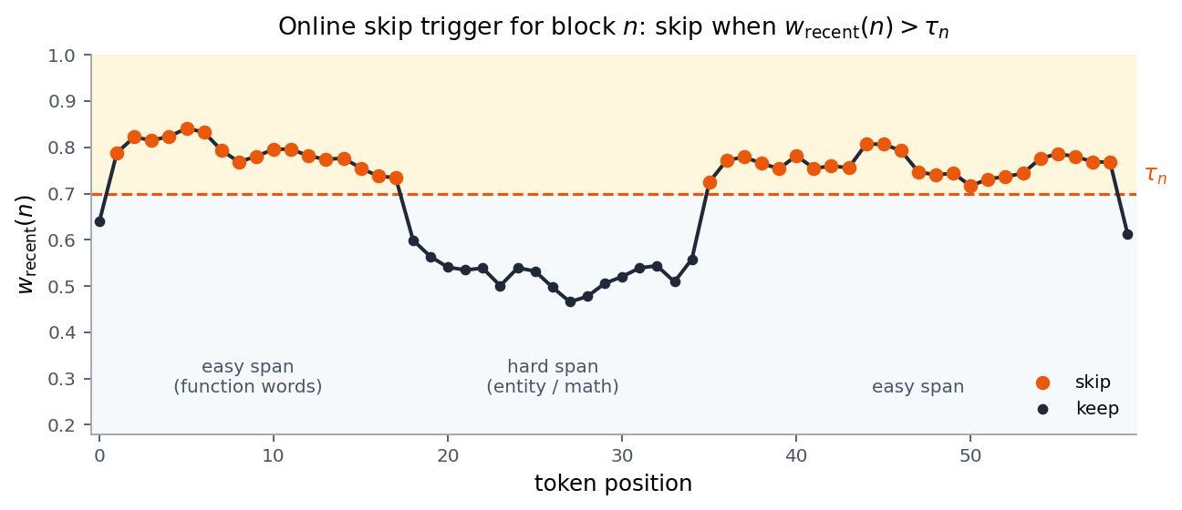 Online skip trigger trace